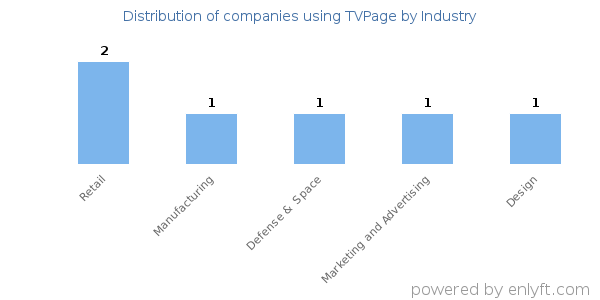 Companies using TVPage - Distribution by industry