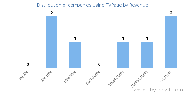TVPage clients - distribution by company revenue