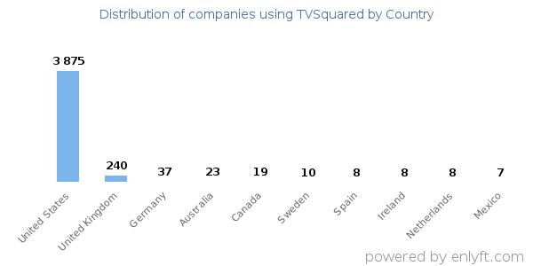 TVSquared customers by country