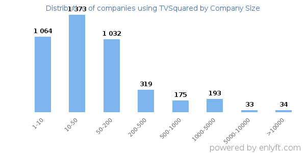 Companies using TVSquared, by size (number of employees)