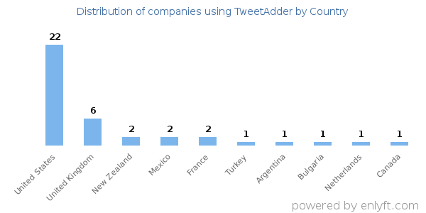 TweetAdder customers by country