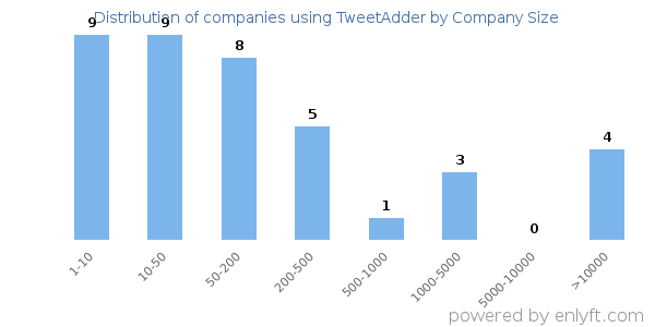 Companies using TweetAdder, by size (number of employees)