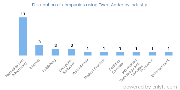 Companies using TweetAdder - Distribution by industry