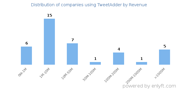 TweetAdder clients - distribution by company revenue
