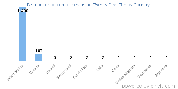 Twenty Over Ten customers by country