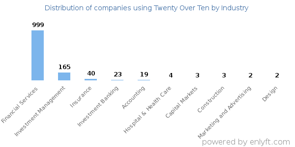 Companies using Twenty Over Ten - Distribution by industry