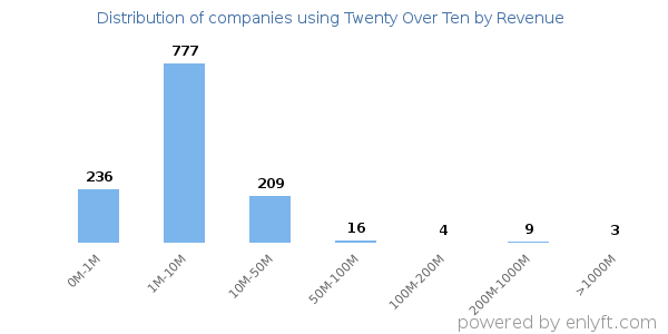 Twenty Over Ten clients - distribution by company revenue