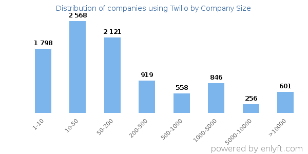Companies using Twilio, by size (number of employees)