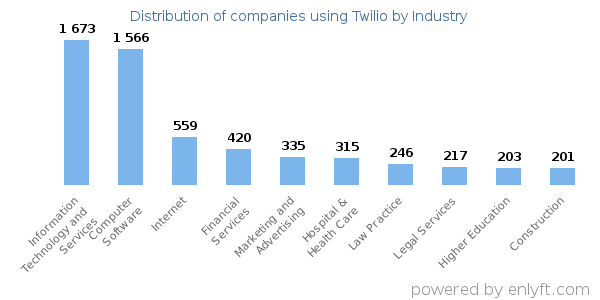 Companies using Twilio - Distribution by industry