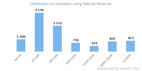 Twilio clients - distribution by company revenue