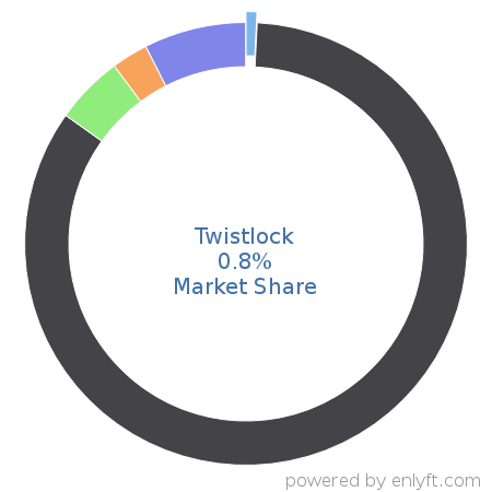 Twistlock market share in OS-level Virtualization (Containers) is about 0.8%