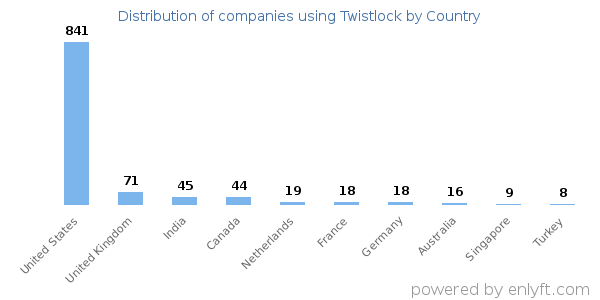 Twistlock customers by country
