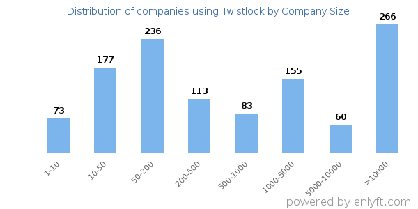 Companies using Twistlock, by size (number of employees)
