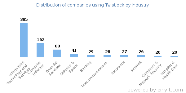 Companies using Twistlock - Distribution by industry
