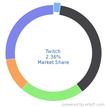 Twitch market share in Online Video Platform (OVP) is about 2.36%