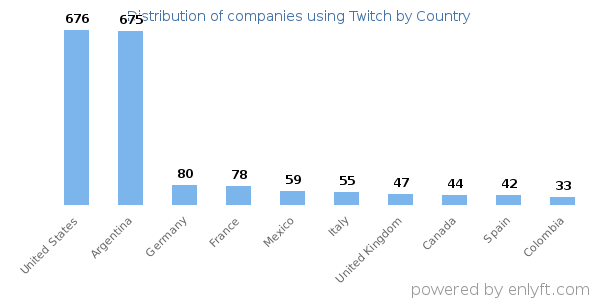 Twitch customers by country