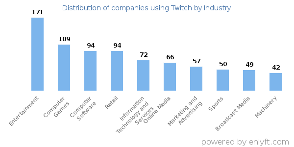 Companies using Twitch - Distribution by industry