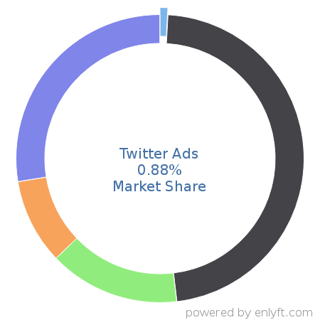 Twitter Ads market share in Online Advertising is about 0.88%