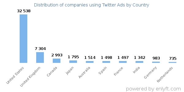 Twitter Ads customers by country