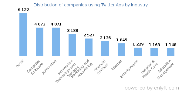 Companies using Twitter Ads - Distribution by industry