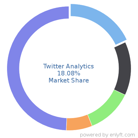 Twitter Analytics market share in Marketing Analytics is about 18.08%