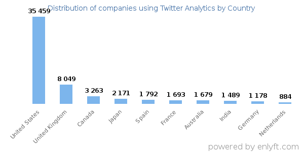 Twitter Analytics customers by country