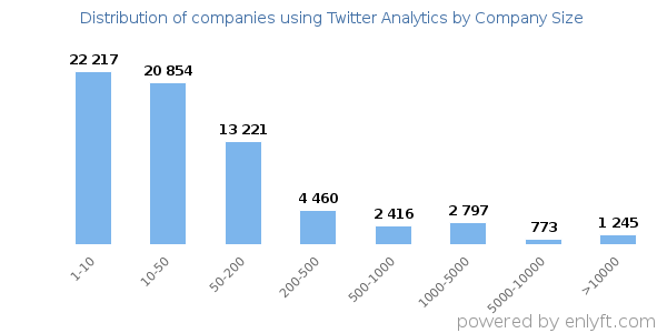 Companies using Twitter Analytics, by size (number of employees)
