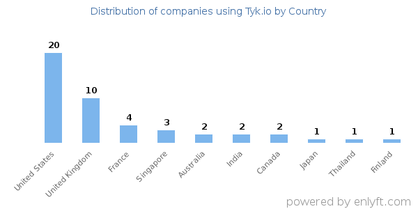 Tyk.io customers by country