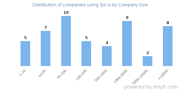 Companies using Tyk.io, by size (number of employees)