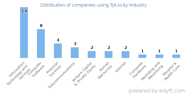 Companies using Tyk.io - Distribution by industry