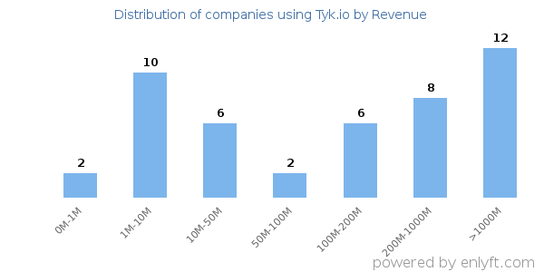 Tyk.io clients - distribution by company revenue