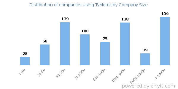 Companies using TyMetrix, by size (number of employees)