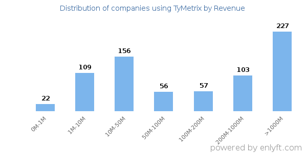 TyMetrix clients - distribution by company revenue