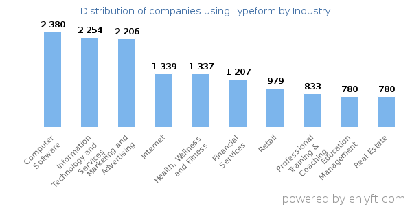 Companies using Typeform - Distribution by industry