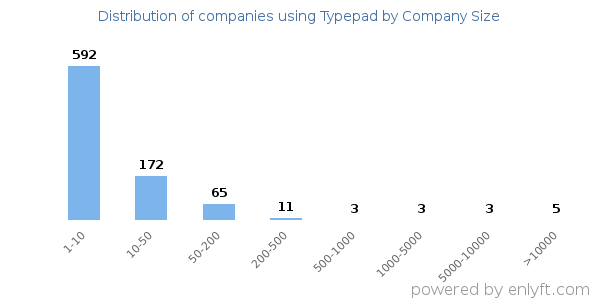 Companies using Typepad, by size (number of employees)