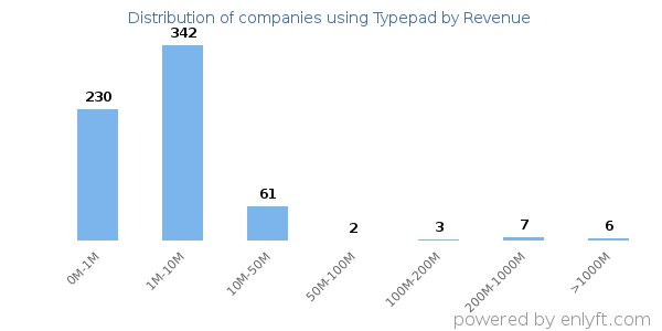 Typepad clients - distribution by company revenue