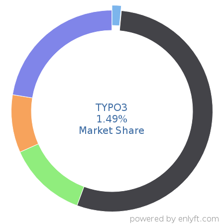 TYPO3 market share in Web Content Management is about 1.49%