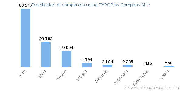 Companies using TYPO3, by size (number of employees)