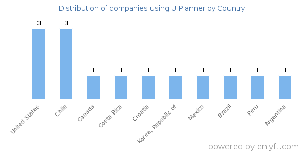 U-Planner customers by country