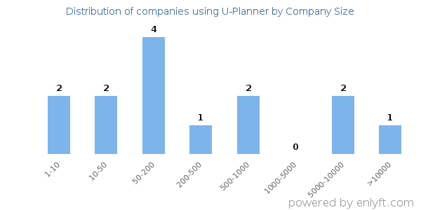 Companies using U-Planner, by size (number of employees)