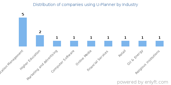Companies using U-Planner - Distribution by industry