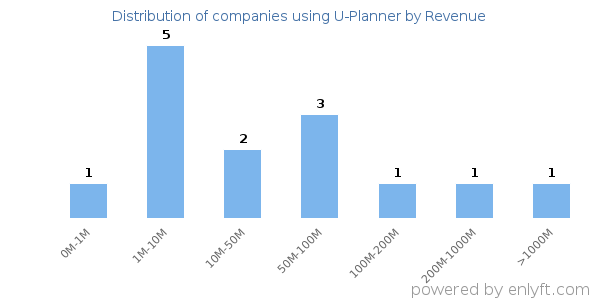 U-Planner clients - distribution by company revenue
