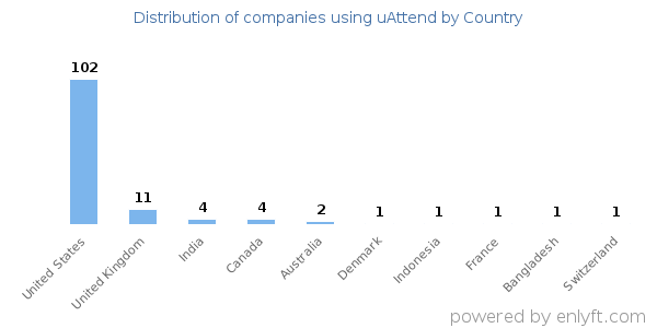 uAttend customers by country