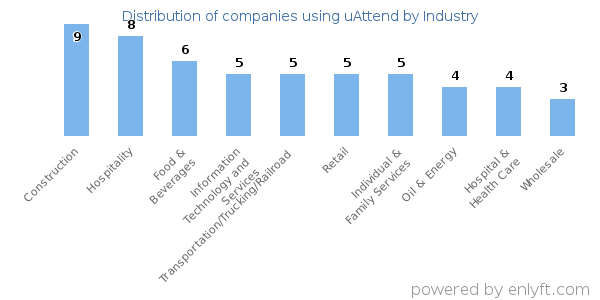 Companies using uAttend - Distribution by industry