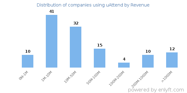 uAttend clients - distribution by company revenue