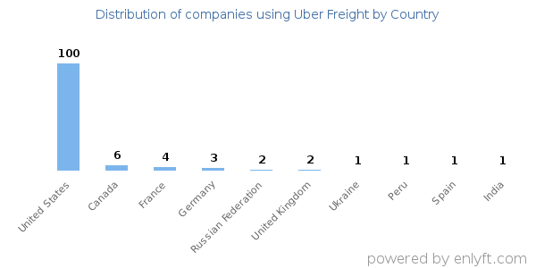 Uber Freight customers by country