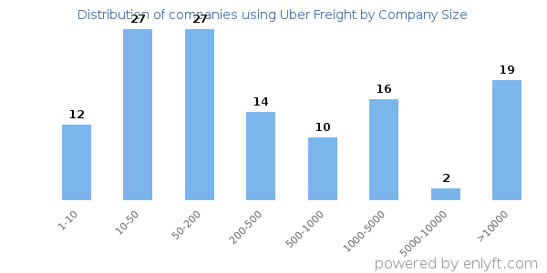 Companies using Uber Freight, by size (number of employees)