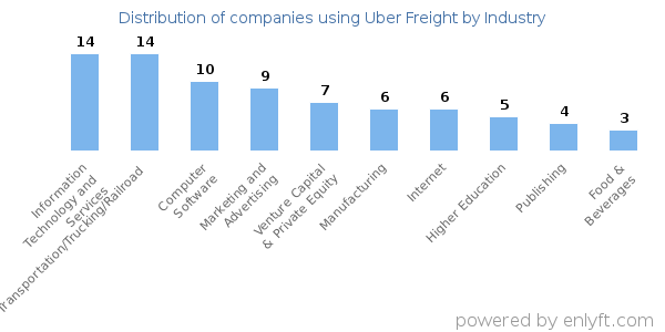 Companies using Uber Freight - Distribution by industry