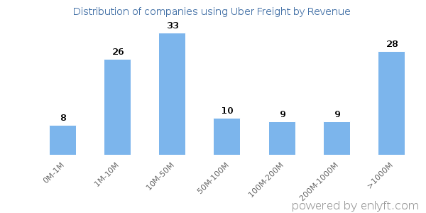 Uber Freight clients - distribution by company revenue