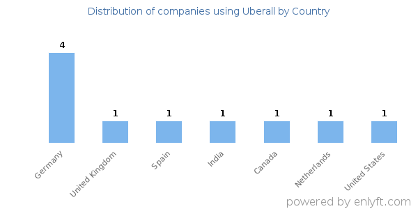 Uberall customers by country
